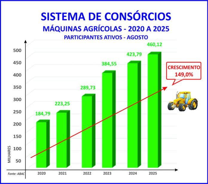 Consórcio de máquinas agrícolas cresce quase 150% em seis anos Consórcio de máquinas agrícolas cresce quase 150% em seis anos