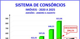 Consórcio de imóveis cresce quase 300% em 6 anos, diz ABAC Consórcio de imóveis cresce quase 300% em 6 anos, diz ABAC
