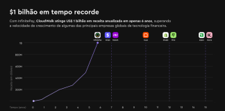 CloudWalk ultrapassa US$ 1,2 bilhão em receita anualizada