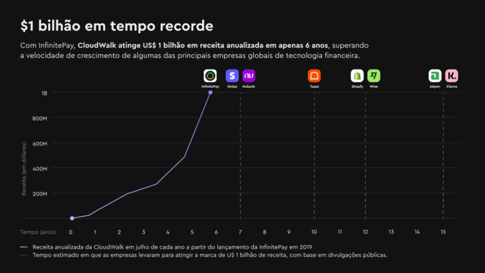 CloudWalk ultrapassa US$ 1,2 bilhão em receita anualizada CloudWalk ultrapassa US$ 1,2 bilhão em receita anualizada
