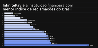 InfinitePay tem o menor índice de reclamações do Brasil