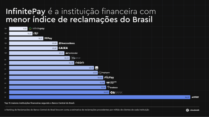 InfinitePay tem o menor índice de reclamações do Brasil InfinitePay tem o menor índice de reclamações do Brasil