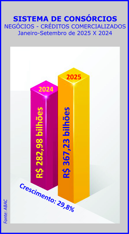 Consórcio: negócios atingem R$ 370 bi com aumento de adesões Consórcio: negócios atingem R$ 370 bi com aumento de adesões