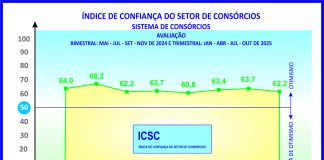 ICSC sinaliza boas perspectivas para os consórcios em 2026 ICSC sinaliza boas perspectivas para os consórcios em 2026