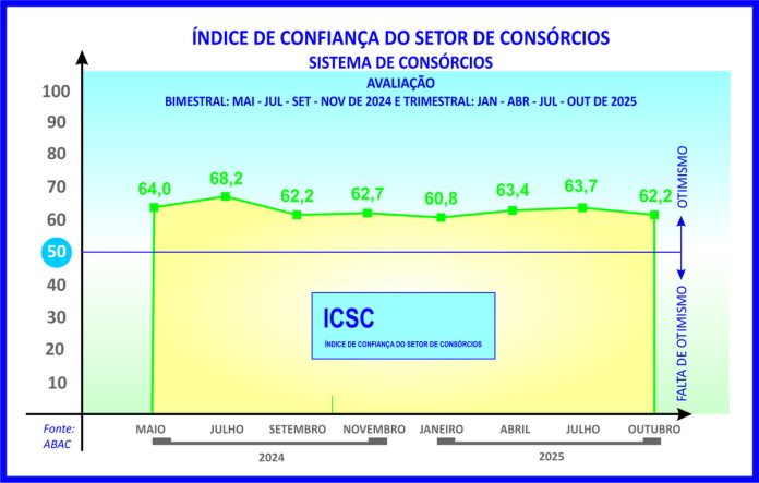 ICSC sinaliza boas perspectivas para os consórcios em 2026