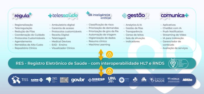 Duosystem reúne regulação e telessaúde em um único hub Duosystem reúne regulação e telessaúde em um único hub
