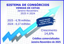 Consórcios superam R$ 467 bi com venda de 4,78 mi de cotas Consórcios superam R$ 467 bi com venda de 4,78 mi de cotas