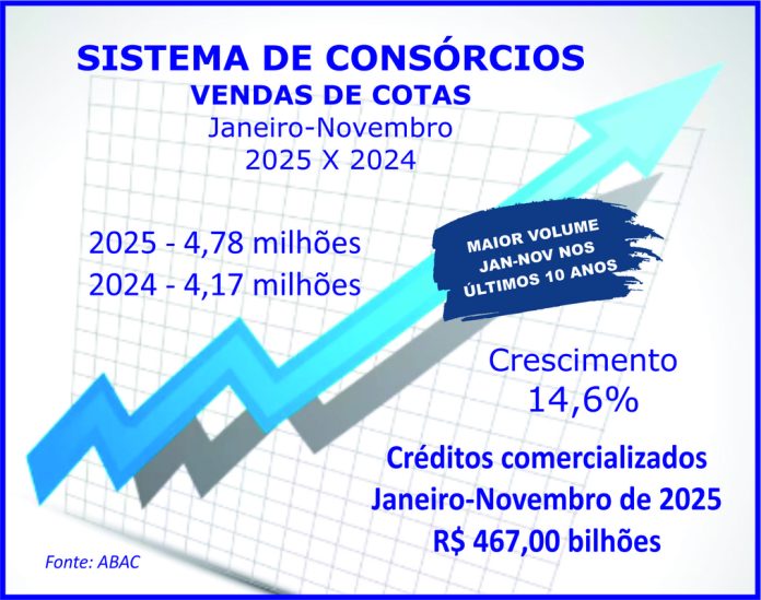 Consórcios superam R$ 467 bi com venda de 4,78 mi de cotas Consórcios superam R$ 467 bi com venda de 4,78 mi de cotas