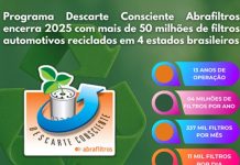 Programa da Abrafiltros recicla mais de 50 milhões de filtros de óleo usados