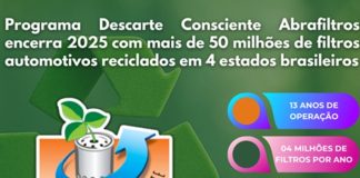 Programa da Abrafiltros recicla mais de 50 milhões de filtros de óleo usados