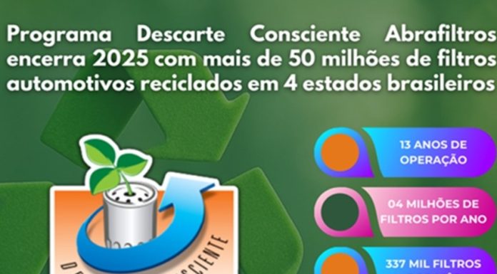 Programa da Abrafiltros recicla mais de 50 milhões de filtros de óleo usados Programa da Abrafiltros recicla mais de 50 milhões de filtros de óleo usados