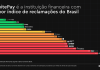 InfinitePay segue com menor índice de reclamações do Brasil InfinitePay segue com menor índice de reclamações do Brasil