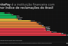 InfinitePay segue com menor índice de reclamações do Brasil InfinitePay segue com menor índice de reclamações do Brasil