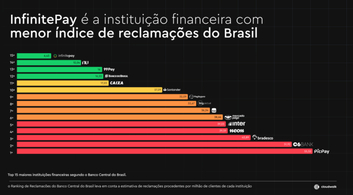InfinitePay segue com menor índice de reclamações do Brasil