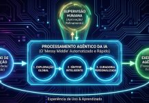 Como a IA está inaugurando a era da “jornada agêntica” Como a IA está inaugurando a era da "jornada agêntica"