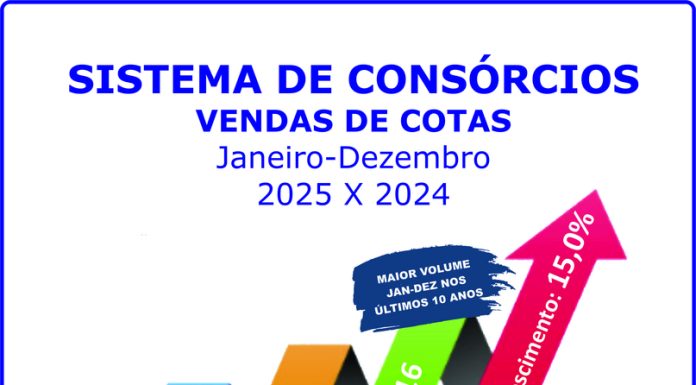 Sistema de consórcios quebra recordes históricos em 2025 Sistema de consórcios quebra recordes históricos em 2025
