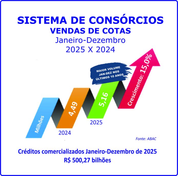 Sistema de consórcios quebra recordes históricos em 2025 Sistema de consórcios quebra recordes históricos em 2025