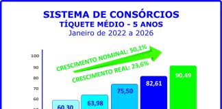 Sistema de consórcios continua em alta no início de 2026