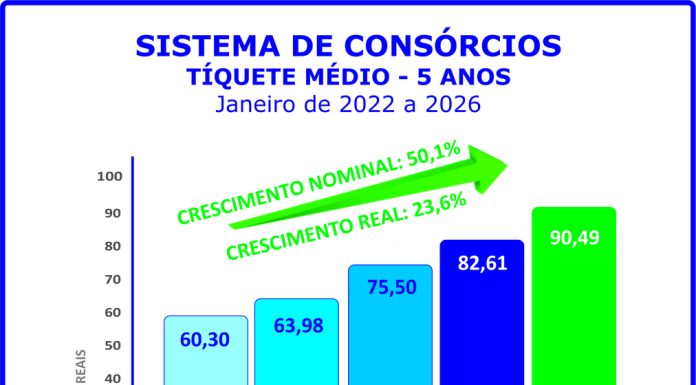 Sistema de consórcios continua em alta no início de 2026
