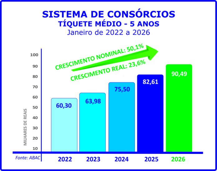 Sistema de consórcios continua em alta no início de 2026 Sistema de consórcios continua em alta no início de 2026
