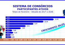 Participantes ativos do consórcio crescem 12,6% no bimestre Participantes ativos do consórcio crescem 12,6% no bimestre