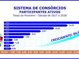 Participantes ativos do consórcio crescem 12,6% no bimestre