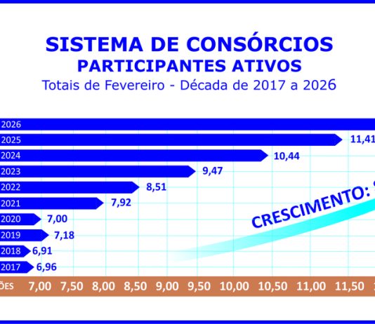 Participantes ativos do consórcio crescem 12,6% no bimestre