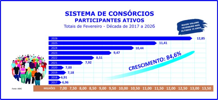 Participantes ativos do consórcio crescem 12,6% no bimestre Participantes ativos do consórcio crescem 12,6% no bimestre