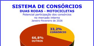 Vendas de motocicletas crescem no primeiro bimestre do ano