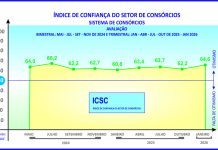 ICSC aponta boas perspectivas para os consórcios
