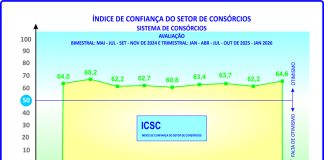 ICSC aponta boas perspectivas para os consórcios ICSC aponta boas perspectivas para os consórcios