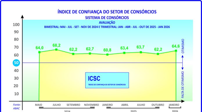 ICSC aponta boas perspectivas para os consórcios