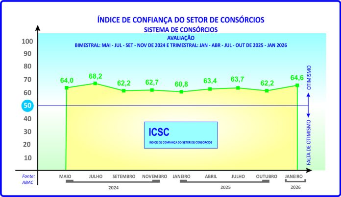 ICSC aponta boas perspectivas para os consórcios