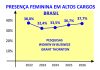 Presença feminina em altas lideranças deve crescer no futuro