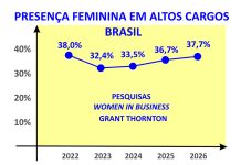 Presença feminina em altas lideranças deve crescer no futuro