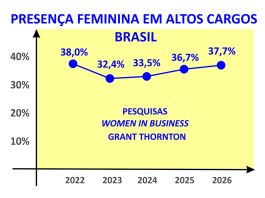 Presença feminina em altas lideranças deve crescer no futuro