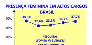 Presença feminina em altas lideranças deve crescer no futuro