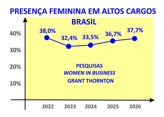 Presença feminina em altas lideranças deve crescer no futuro