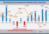 Alta de juros provoca recessão e perdas na economia