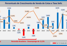 Alta de juros provoca recessão e perdas na economia Alta de juros provoca recessão e perdas na economia