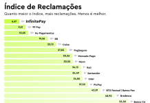 InfinitePay é destaque em ranking de experiência do cliente