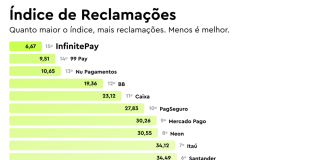 InfinitePay é destaque em ranking de experiência do cliente