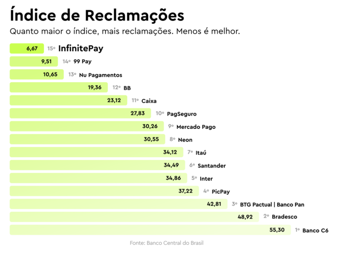 InfinitePay é destaque em ranking de experiência do cliente
