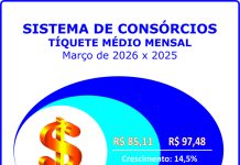 Adesões ao consórcio crescem 12,2% no primeiro trimestre