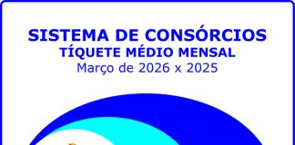 Adesões ao consórcio crescem 12,2% no primeiro trimestre