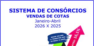 Consórcio: negócios crescem 27,1% e adesões aumentam 16,1%