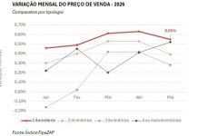 Apartamentos de um quarto aumentaram 0,55% em maio