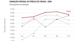 Apartamentos de um quarto aumentaram 0,55% em maio