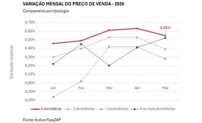 Apartamentos de um quarto aumentaram 0,55% em maio Apartamentos de um quarto aumentaram 0,55% em maio