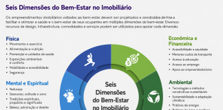 Wellness Real Estate impulsiona o mercado imobiliário